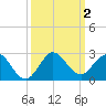Fort Lauderdale tide chart for Monday, October 2, 2023