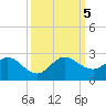 Fort Lauderdale tide chart for Thursday, October 5, 2023
