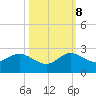 Fort Lauderdale tide chart for Sunday, October 8, 2023