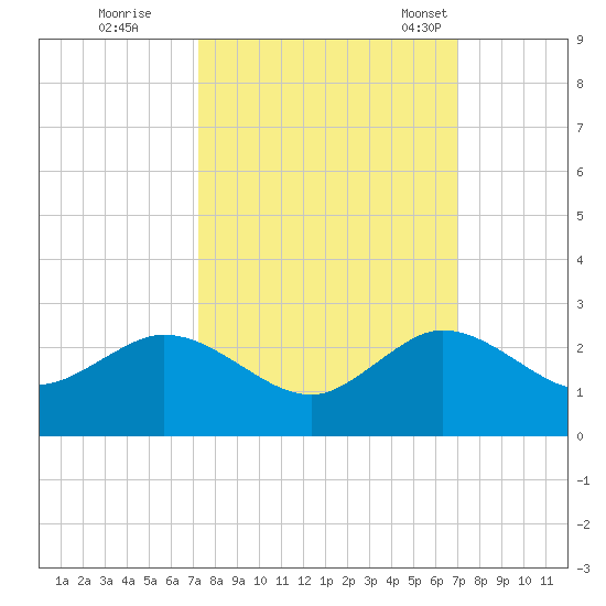 Fort Lauderdale tide chart for Monday, October 9, 2023