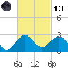 Fort Lauderdale tide chart for Monday, November 13, 2023
