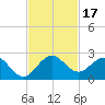 Fort Lauderdale tide chart for Friday, November 17, 2023
