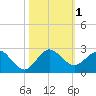 Fort Lauderdale tide chart for Wednesday, November 1, 2023