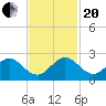 Fort Lauderdale tide chart for Monday, November 20, 2023