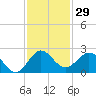 Fort Lauderdale tide chart for Wednesday, November 29, 2023