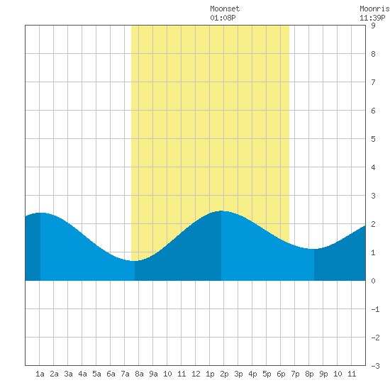 Fort Lauderdale tide chart for Friday, November 3, 2023