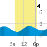 Fort Lauderdale tide chart for Saturday, November 4, 2023