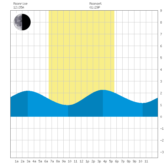 Fort Lauderdale tide chart for Sunday, November 5, 2023