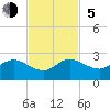 Fort Lauderdale tide chart for Sunday, November 5, 2023