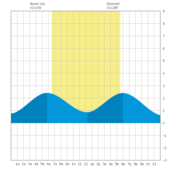 Fort Lauderdale tide chart for Thursday, November 9, 2023