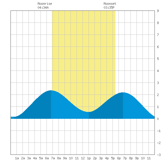 Fort Lauderdale tide chart for Sunday, December 10, 2023