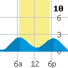 Fort Lauderdale tide chart for Sunday, December 10, 2023