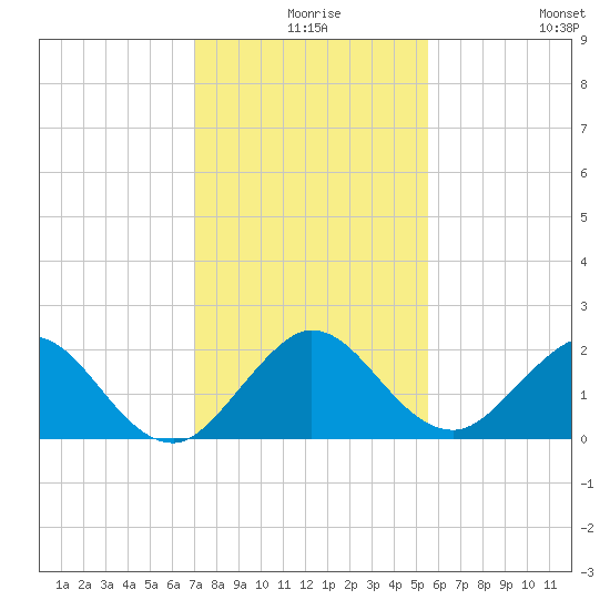 Fort Lauderdale tide chart for Sunday, December 17, 2023