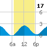 Fort Lauderdale tide chart for Sunday, December 17, 2023