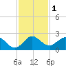 Fort Lauderdale tide chart for Friday, December 1, 2023