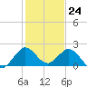 Fort Lauderdale tide chart for Sunday, December 24, 2023