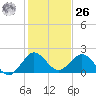 Fort Lauderdale tide chart for Tuesday, December 26, 2023