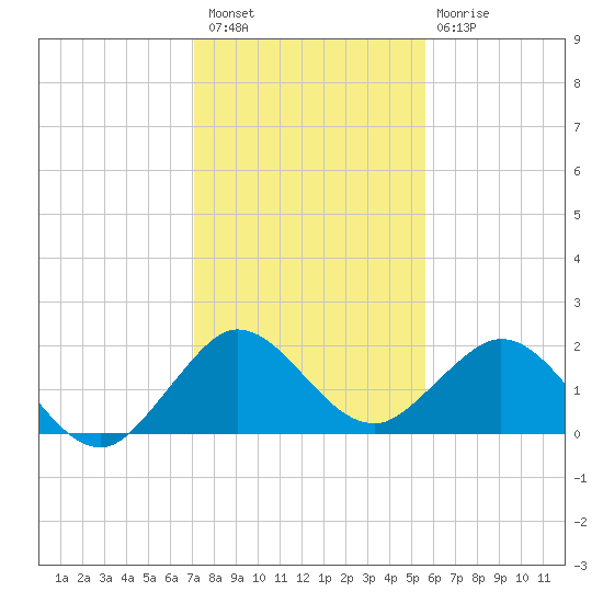 Fort Lauderdale tide chart for Wednesday, December 27, 2023
