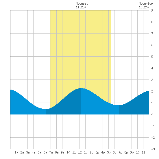 Fort Lauderdale tide chart for Saturday, December 2, 2023