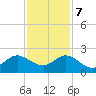 Fort Lauderdale tide chart for Thursday, December 7, 2023