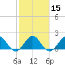 Fort Lauderdale tide chart for Monday, January 15, 2024