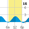 Fort Lauderdale tide chart for Tuesday, January 16, 2024