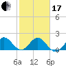 Fort Lauderdale tide chart for Wednesday, January 17, 2024
