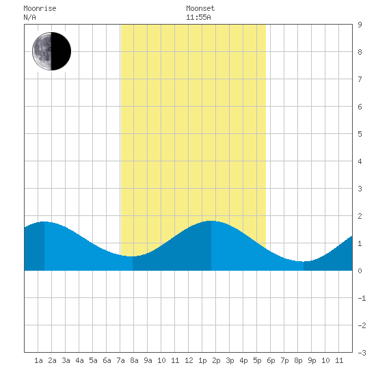 Fort Lauderdale tide chart for Wednesday, January 3, 2024