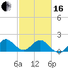 Fort Lauderdale tide chart for Friday, February 16, 2024