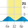 Fort Lauderdale tide chart for Wednesday, February 21, 2024