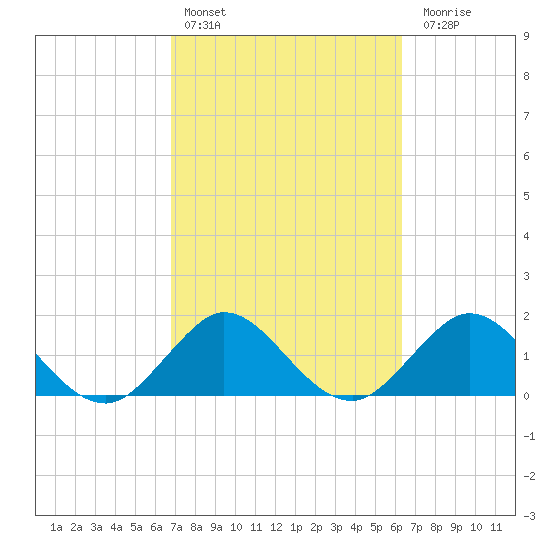 Fort Lauderdale tide chart for Sunday, February 25, 2024