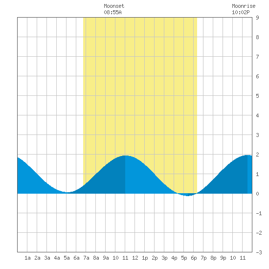 Fort Lauderdale tide chart for Wednesday, February 28, 2024