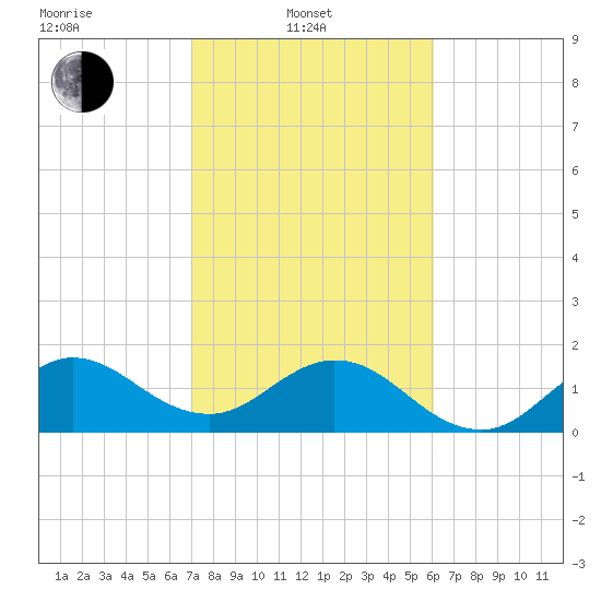 Fort Lauderdale tide chart for Friday, February 2, 2024