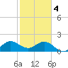 Fort Lauderdale tide chart for Sunday, February 4, 2024