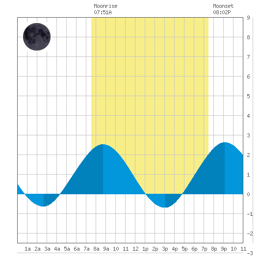 Fort Lauderdale tide chart for Sunday, March 10, 2024