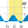 Fort Lauderdale tide chart for Tuesday, March 12, 2024