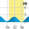 Fort Lauderdale tide chart for Thursday, March 28, 2024