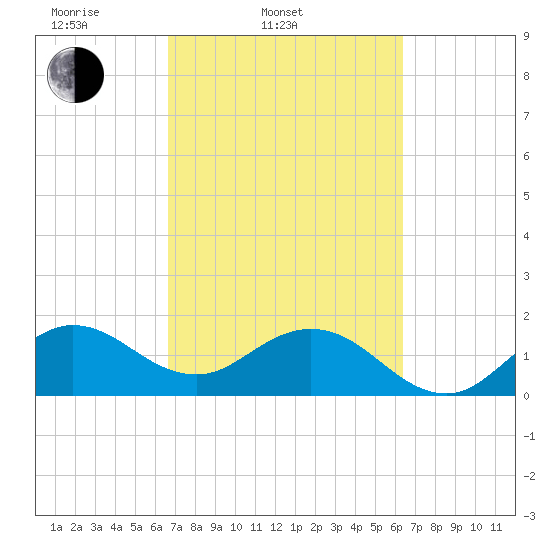Fort Lauderdale tide chart for Sunday, March 3, 2024
