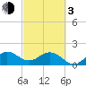 Fort Lauderdale tide chart for Sunday, March 3, 2024