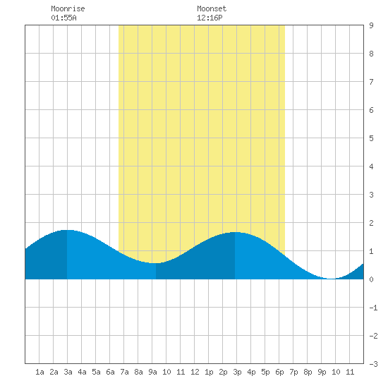 Fort Lauderdale tide chart for Monday, March 4, 2024