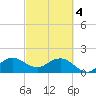 Fort Lauderdale tide chart for Monday, March 4, 2024