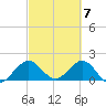 Fort Lauderdale tide chart for Thursday, March 7, 2024