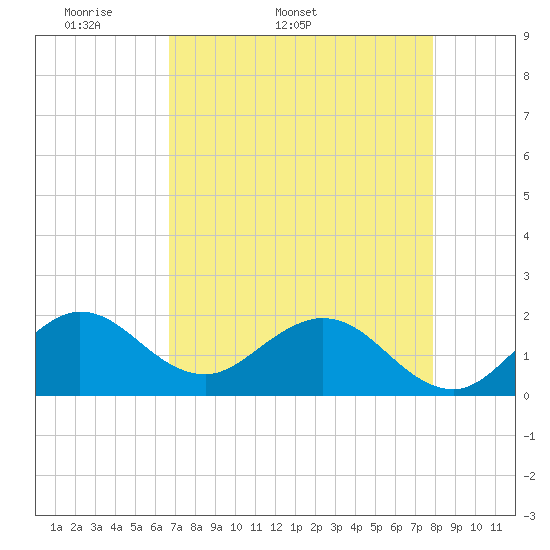 Fort Lauderdale tide chart for Tuesday, April 30, 2024