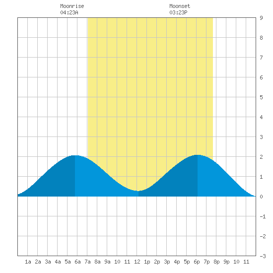Fort Lauderdale tide chart for Thursday, April 4, 2024