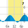 Fort Lauderdale tide chart for Sunday, April 7, 2024