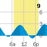 Fort Lauderdale tide chart for Tuesday, April 9, 2024