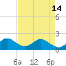 Fort Lauderdale tide chart for Tuesday, May 14, 2024