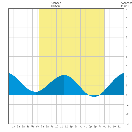 Fort Lauderdale tide chart for Sunday, May 26, 2024