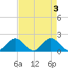 Fort Lauderdale tide chart for Friday, May 3, 2024