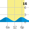 Fort Lauderdale tide chart for Sunday, June 16, 2024